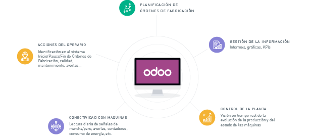 ODOO System